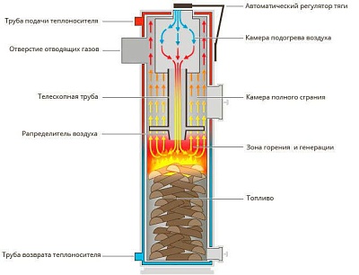 Автоматический котел сверхдлительного горения Энергия SТ мощностью от 10 до 100 кВт